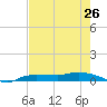Whitewater Bay tide chart for Sunday, May 26, 2024