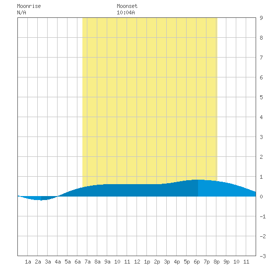 Whitewater Bay tide chart for Monday, May 27, 2024