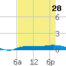 Whitewater Bay tide chart for Tuesday, May 28, 2024
