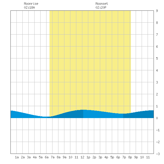 Whitewater Bay tide chart for Friday, May 31, 2024