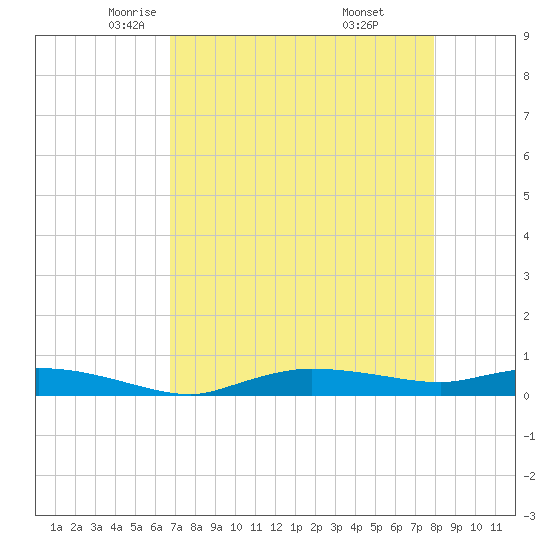 Whitewater Bay tide chart for Friday, May 3, 2024