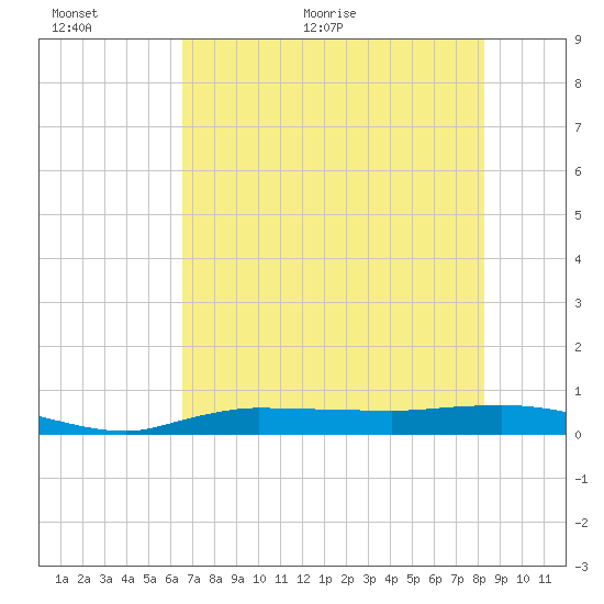 Whitewater Bay tide chart for Wednesday, June 12, 2024