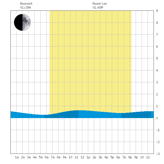 Whitewater Bay tide chart for Friday, June 14, 2024