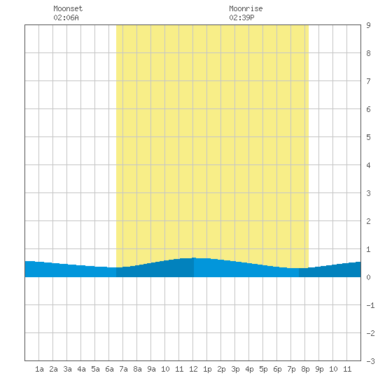 Whitewater Bay tide chart for Saturday, June 15, 2024