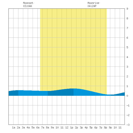 Whitewater Bay tide chart for Monday, June 17, 2024