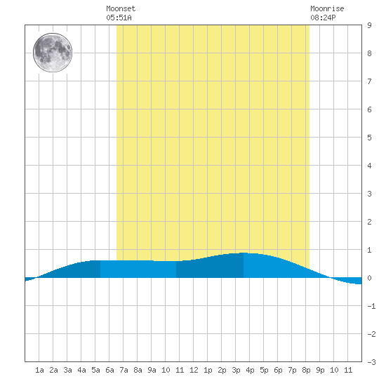 Whitewater Bay tide chart for Friday, June 21, 2024