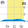 Whitewater Bay tide chart for Friday, June 21, 2024