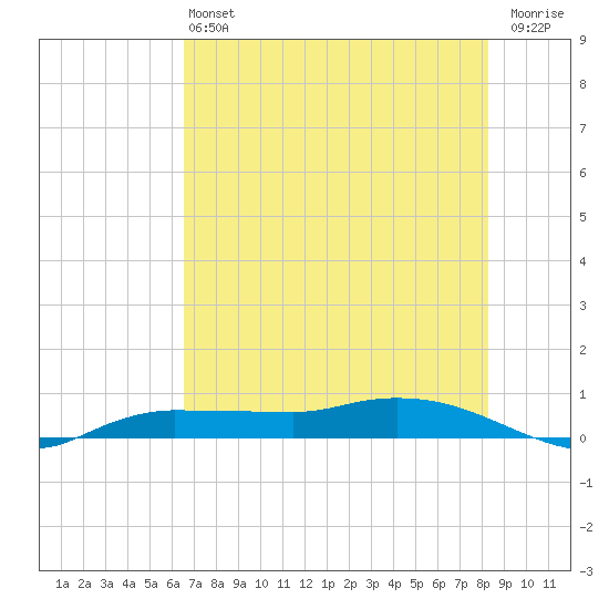 Whitewater Bay tide chart for Saturday, June 22, 2024