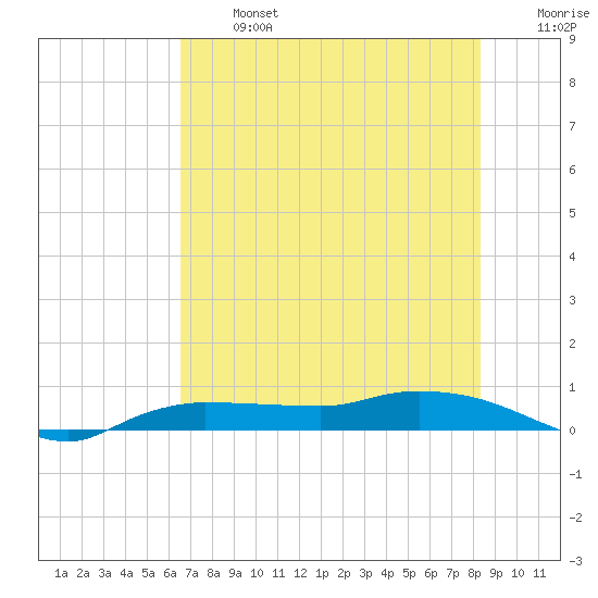 Whitewater Bay tide chart for Monday, June 24, 2024