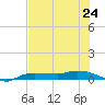 Whitewater Bay tide chart for Monday, June 24, 2024