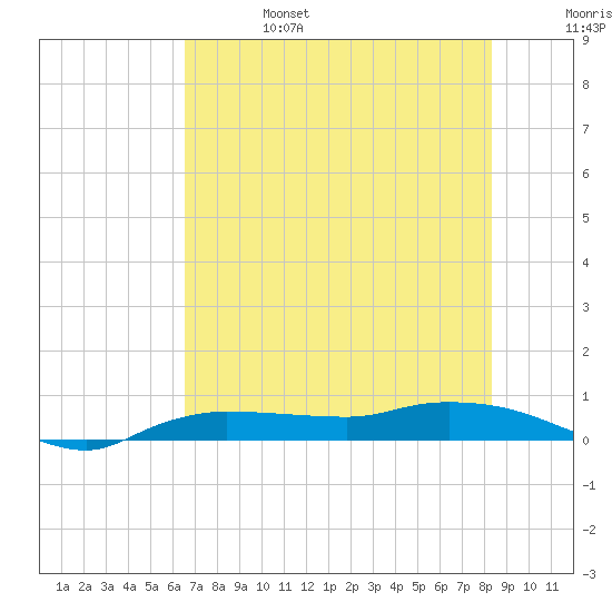 Whitewater Bay tide chart for Tuesday, June 25, 2024