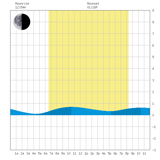 Whitewater Bay tide chart for Friday, June 28, 2024