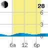Whitewater Bay tide chart for Friday, June 28, 2024