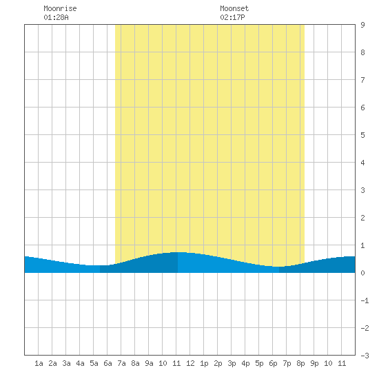 Whitewater Bay tide chart for Saturday, June 29, 2024