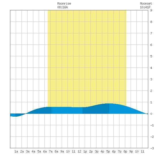 Whitewater Bay tide chart for Saturday, June 8, 2024