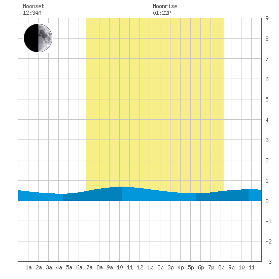 Whitewater Bay tide chart for Saturday, July 13, 2024