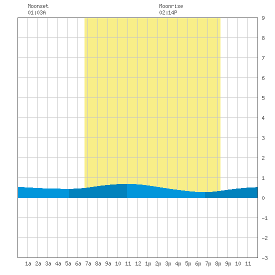 Whitewater Bay tide chart for Sunday, July 14, 2024