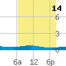 Whitewater Bay tide chart for Sunday, July 14, 2024