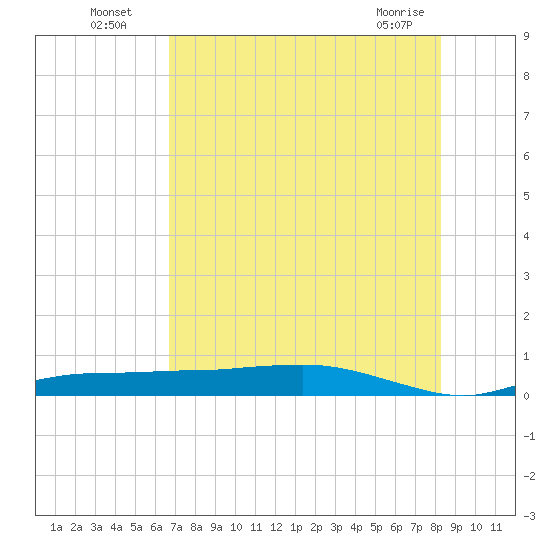 Whitewater Bay tide chart for Wednesday, July 17, 2024