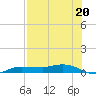 Whitewater Bay tide chart for Saturday, July 20, 2024