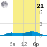 Whitewater Bay tide chart for Sunday, July 21, 2024