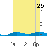 Whitewater Bay tide chart for Thursday, July 25, 2024