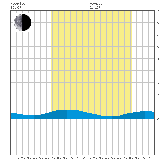 Whitewater Bay tide chart for Saturday, July 27, 2024