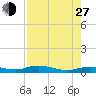 Whitewater Bay tide chart for Saturday, July 27, 2024
