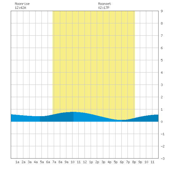 Whitewater Bay tide chart for Sunday, July 28, 2024