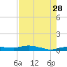 Whitewater Bay tide chart for Sunday, July 28, 2024