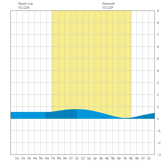 Whitewater Bay tide chart for Monday, July 29, 2024