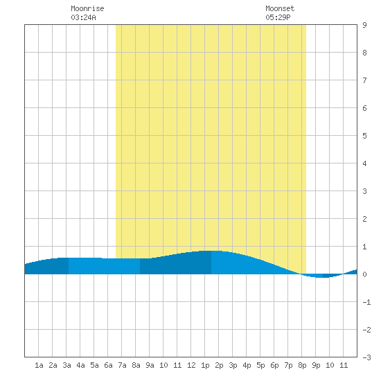 Whitewater Bay tide chart for Tuesday, July 2, 2024