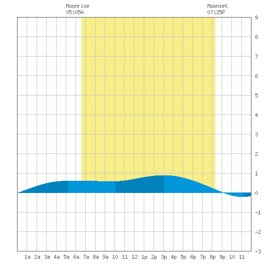 Whitewater Bay tide chart for Thursday, July 4, 2024