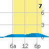 Whitewater Bay tide chart for Sunday, July 7, 2024