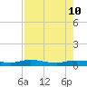 Whitewater Bay tide chart for Saturday, August 10, 2024