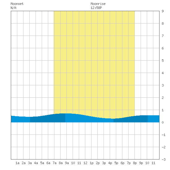 Whitewater Bay tide chart for Sunday, August 11, 2024