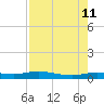 Whitewater Bay tide chart for Sunday, August 11, 2024