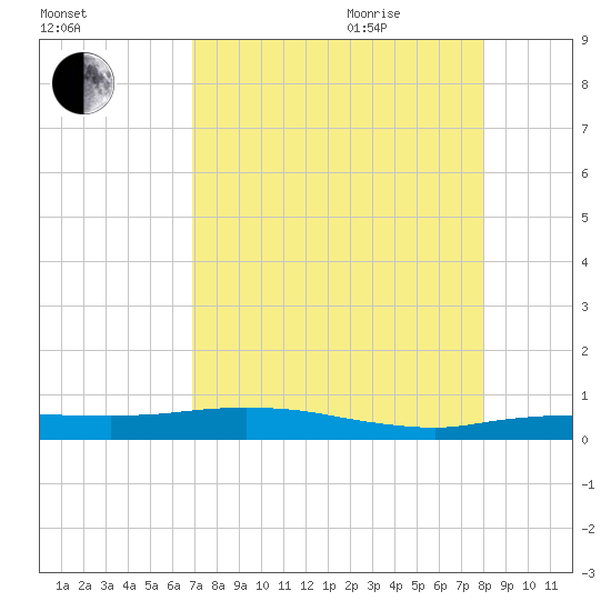 Whitewater Bay tide chart for Monday, August 12, 2024