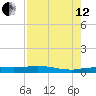 Whitewater Bay tide chart for Monday, August 12, 2024