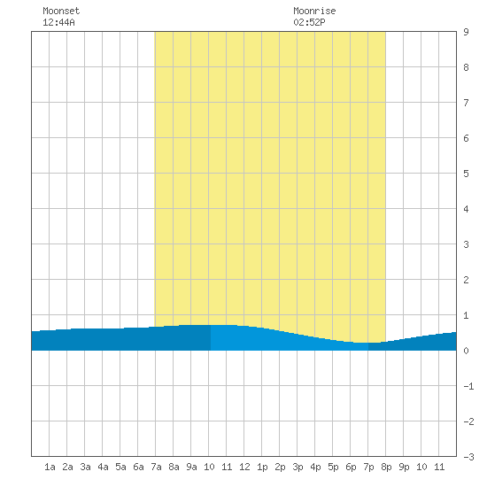 Whitewater Bay tide chart for Tuesday, August 13, 2024