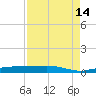Whitewater Bay tide chart for Wednesday, August 14, 2024