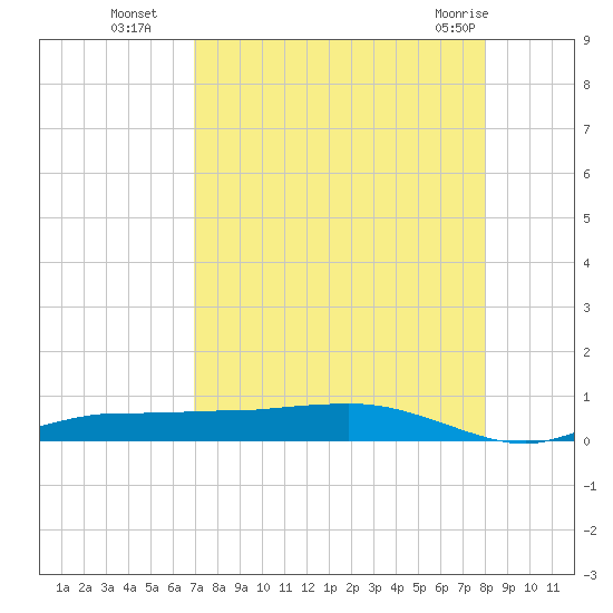 Whitewater Bay tide chart for Friday, August 16, 2024