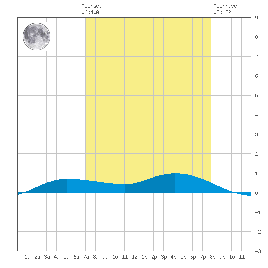 Whitewater Bay tide chart for Monday, August 19, 2024
