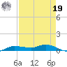 Whitewater Bay tide chart for Monday, August 19, 2024