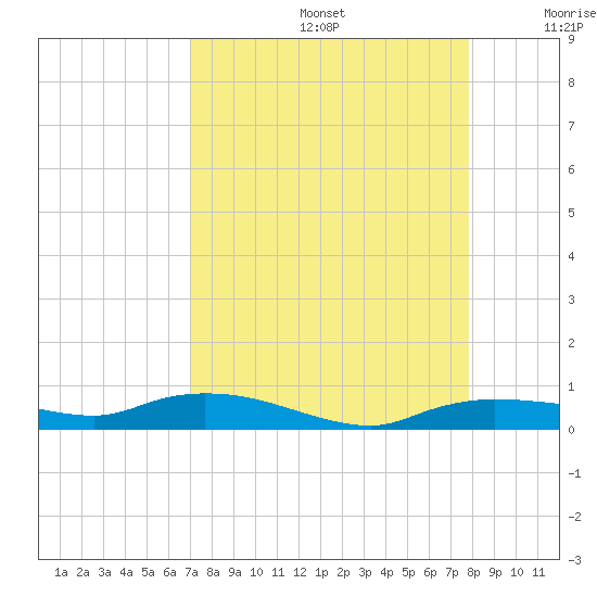 Whitewater Bay tide chart for Saturday, August 24, 2024