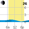 Whitewater Bay tide chart for Monday, August 26, 2024