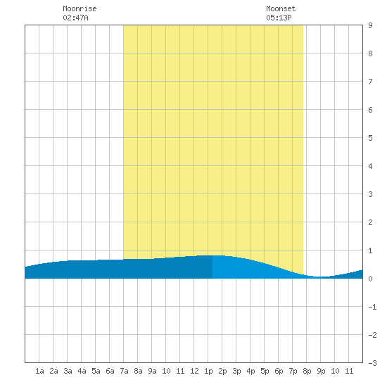 Whitewater Bay tide chart for Thursday, August 29, 2024