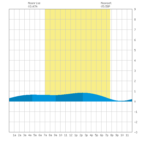Whitewater Bay tide chart for Friday, August 30, 2024