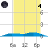 Whitewater Bay tide chart for Sunday, August 4, 2024