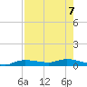Whitewater Bay tide chart for Wednesday, August 7, 2024